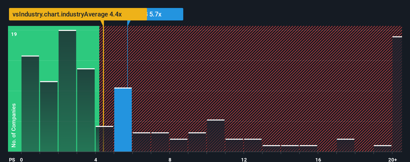 NasdaqGS:SLAB PS Ratio as at Oct 2025
