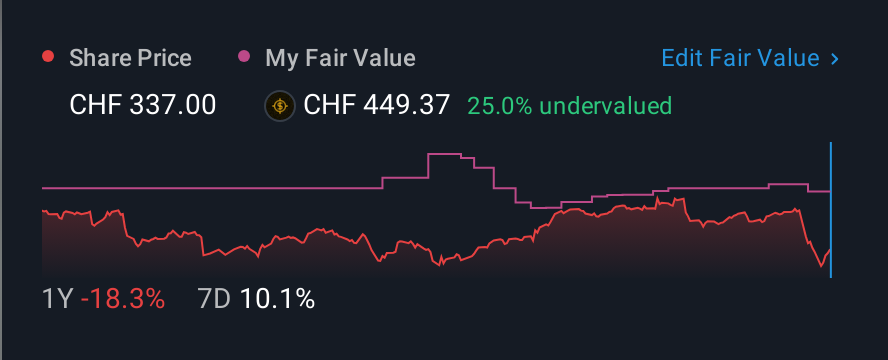 SWX:YPSN 1 Year Share Price vs Fair Value