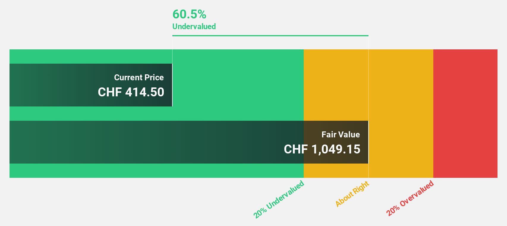 SWX:YPSN Discounted Cash Flow as at Dec 2024