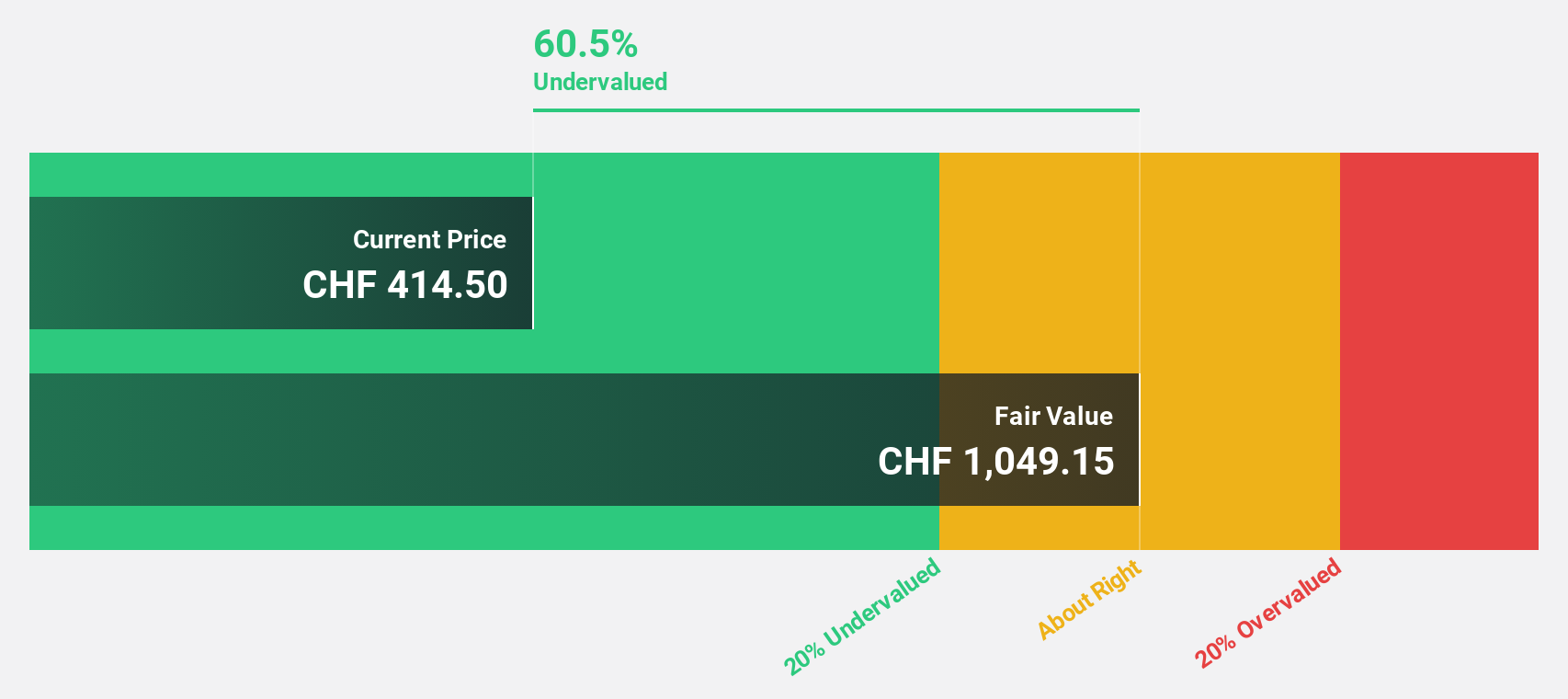 SWX:YPSN Discounted Cash Flow as at Sep 2024