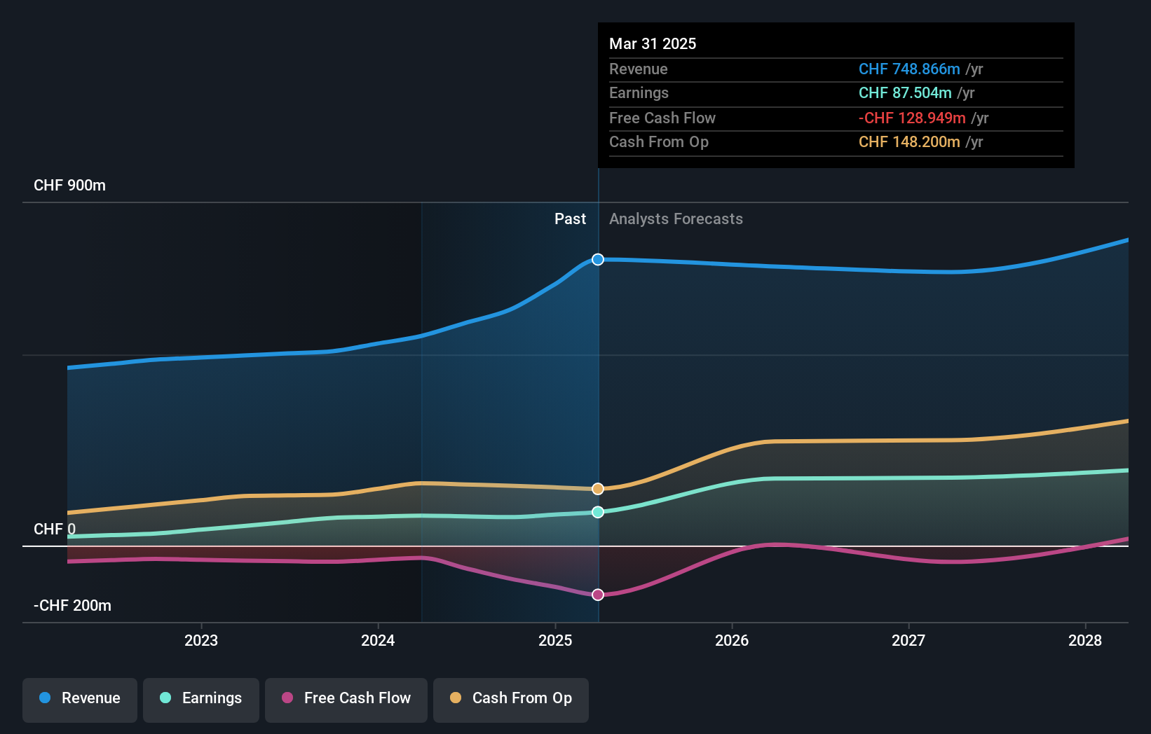 SWX:YPSN Earnings & Revenue Growth as at Oct 2025