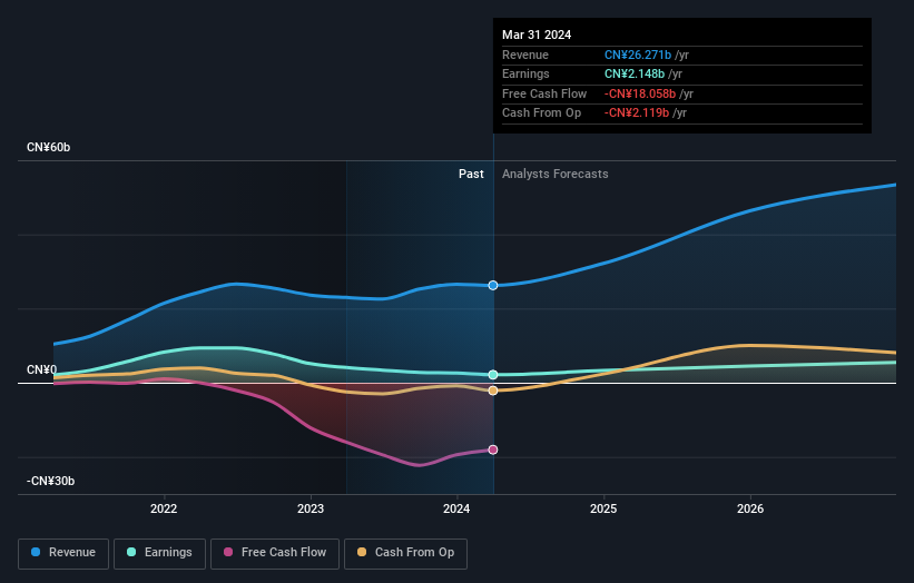 SHSE:603260 Earnings and Revenue Growth as at May 2024