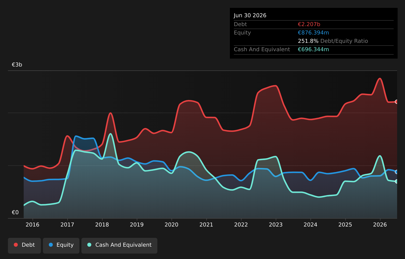 BME:PSG Debt to Equity History and Analysis as at Jul 2026