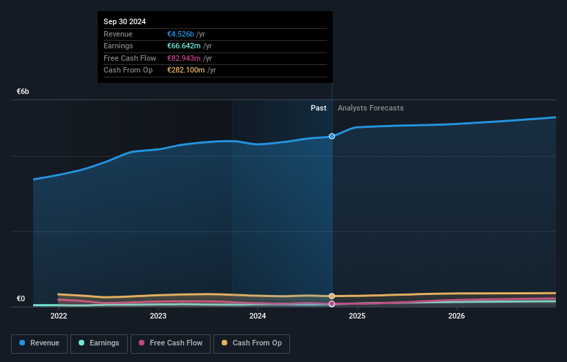 BME:PSG Earnings & Revenue Growth as at Nov 2025