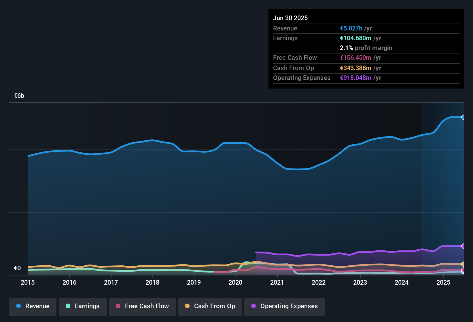 BME:PSG Earnings & Revenue History as at Oct 2025