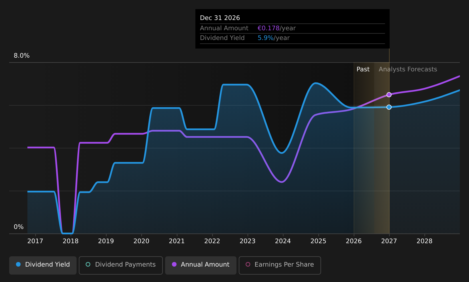 BME:PSG Dividend History as at Jul 2026