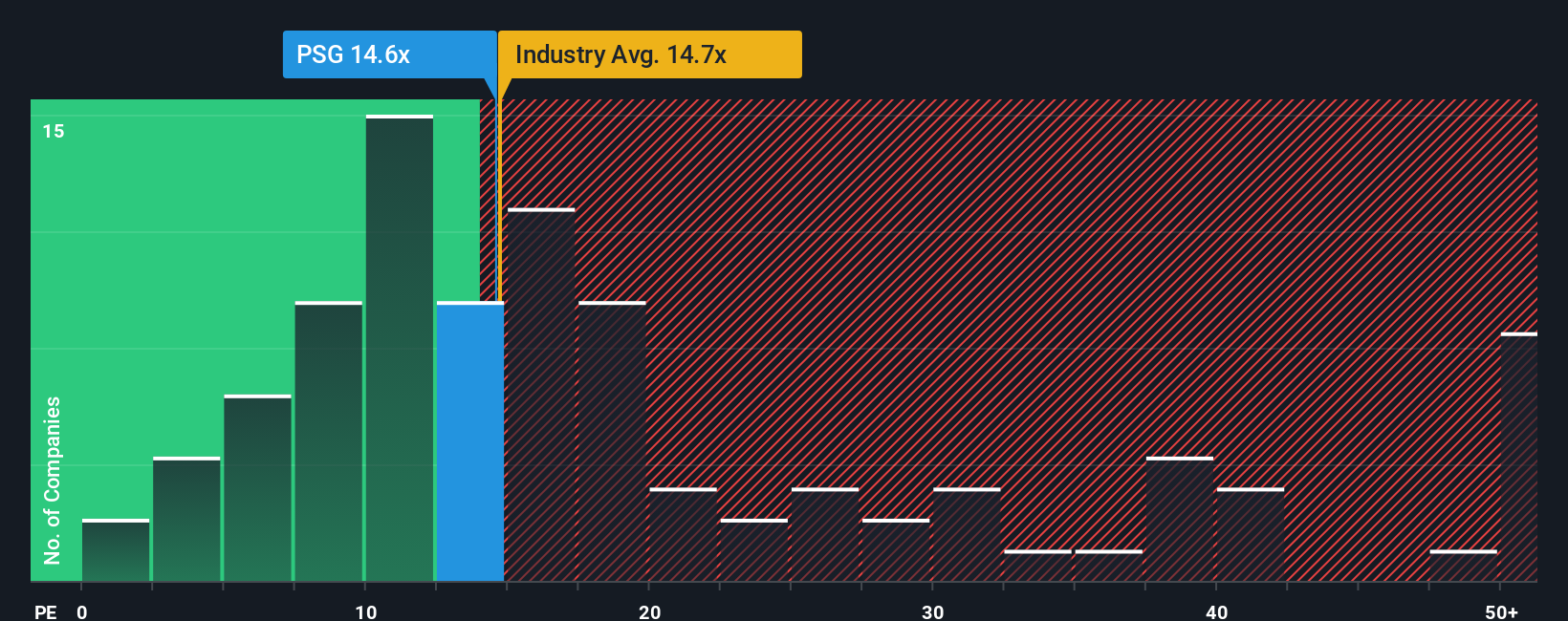 BME:PSG PE Ratio as at Oct 2025