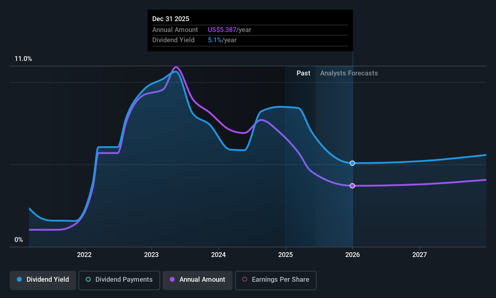 CHRD Dividend History as at Jun 2025