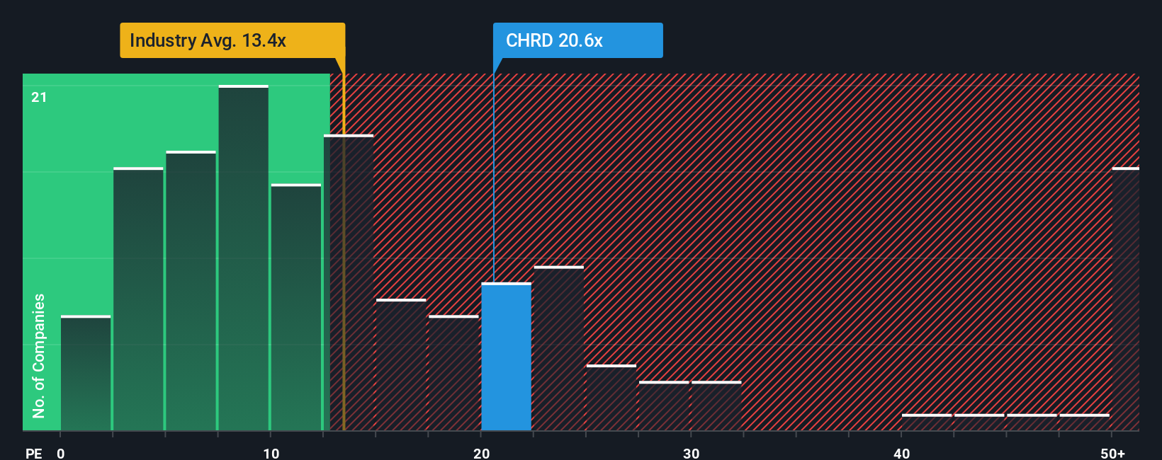 NasdaqGS:CHRD PE Ratio as at Oct 2025
