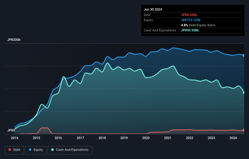 TSE:2121 Debt to Equity as at Nov 2024