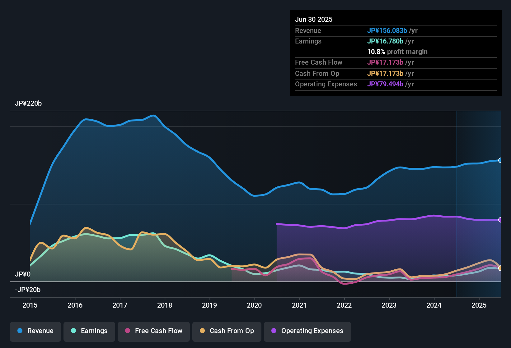 TSE:2121 Earnings & Revenue History as at Oct 2025
