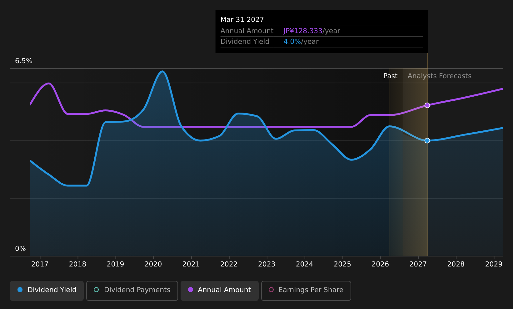 TSE:2121 Dividend History as at Aug 2026