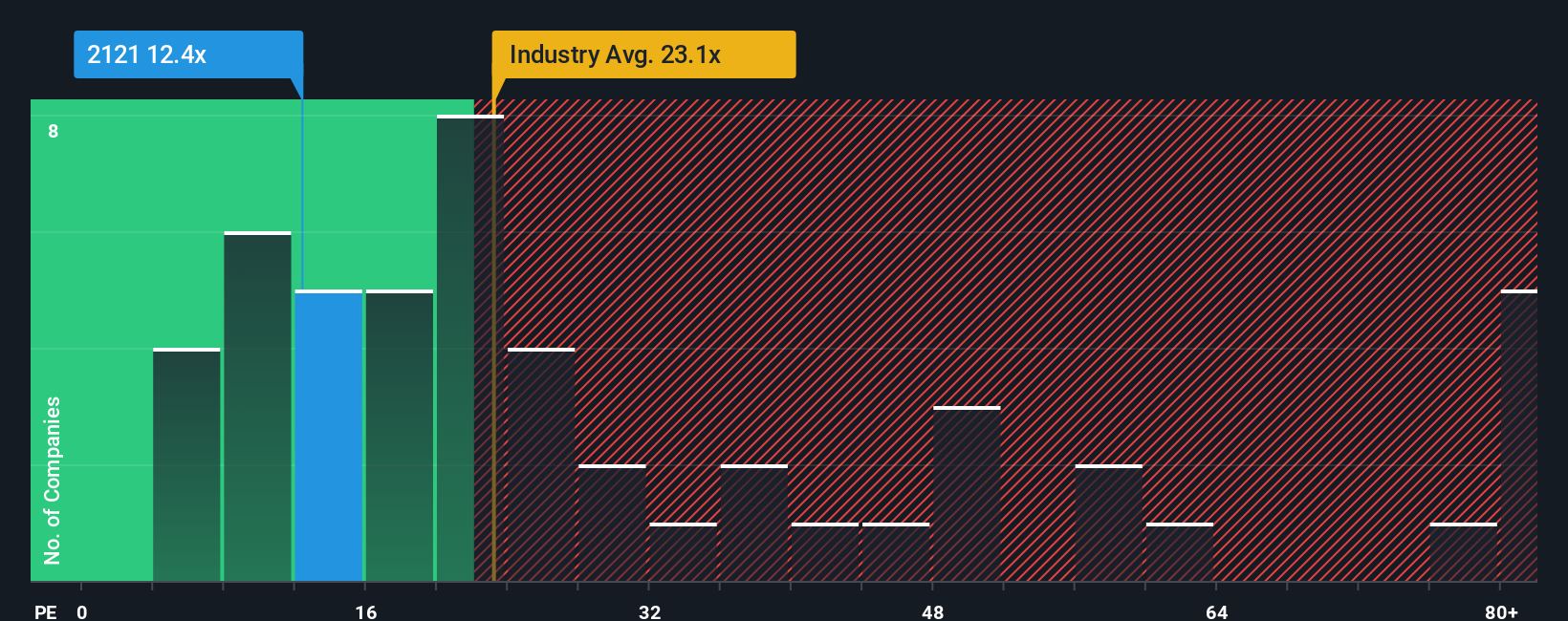TSE:2121 PE Ratio as at Oct 2025