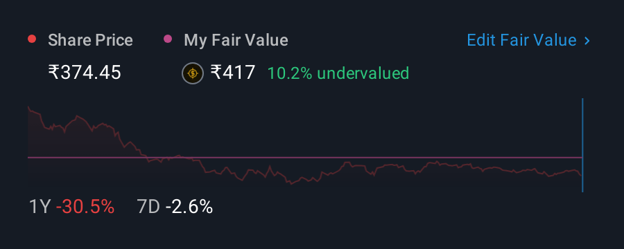 NSEI:COALINDIA 1 Year Share Price vs Fair Value