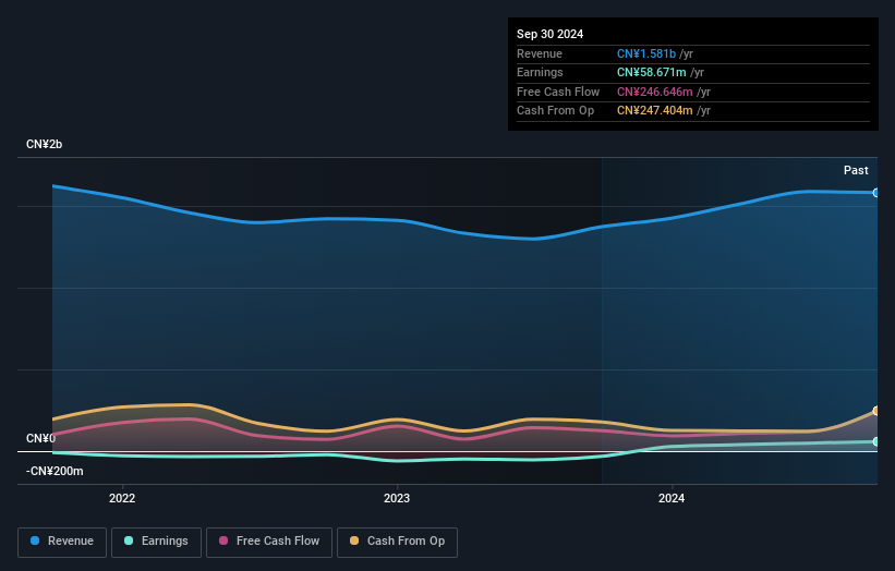 SZSE:002565 Earnings and Revenue Growth as at Dec 2024