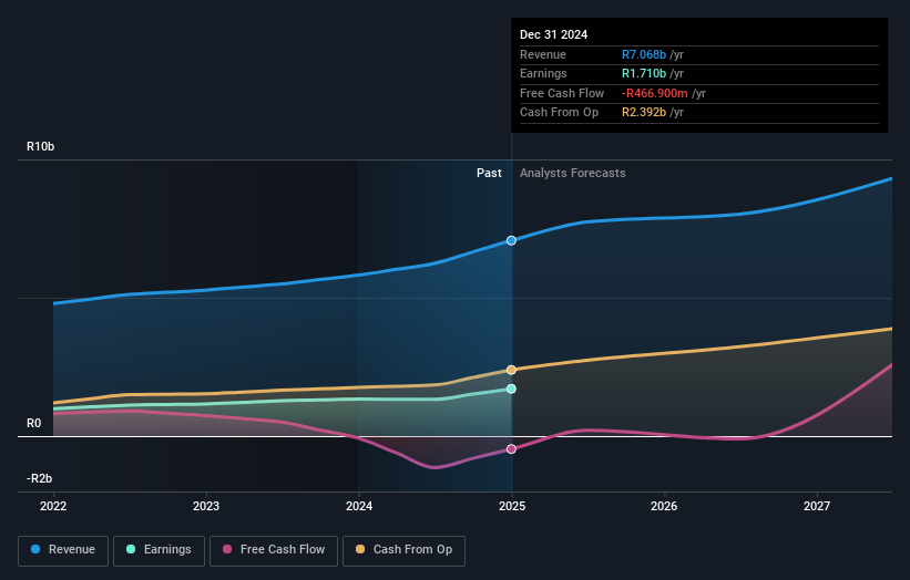 NYSE:DRD Earnings and Revenue Growth as at Feb 2025