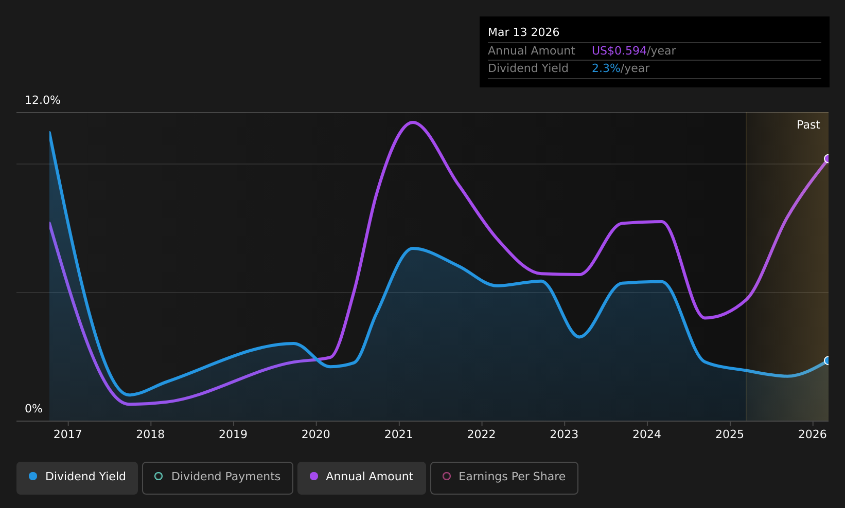 DRD Dividend History as at Aug 2026