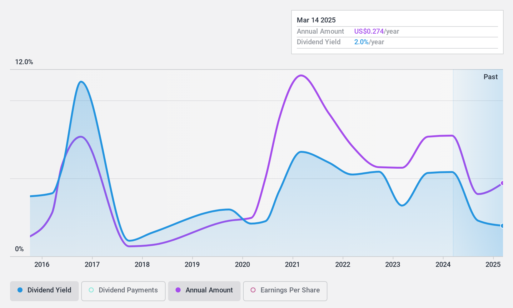 NYSE:DRD Dividend History as at Jul 2024