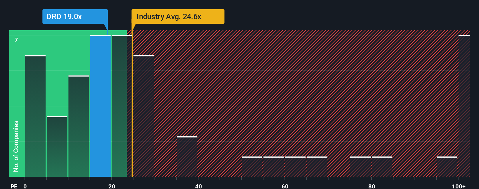 NYSE:DRD PE Ratio as at Oct 2025