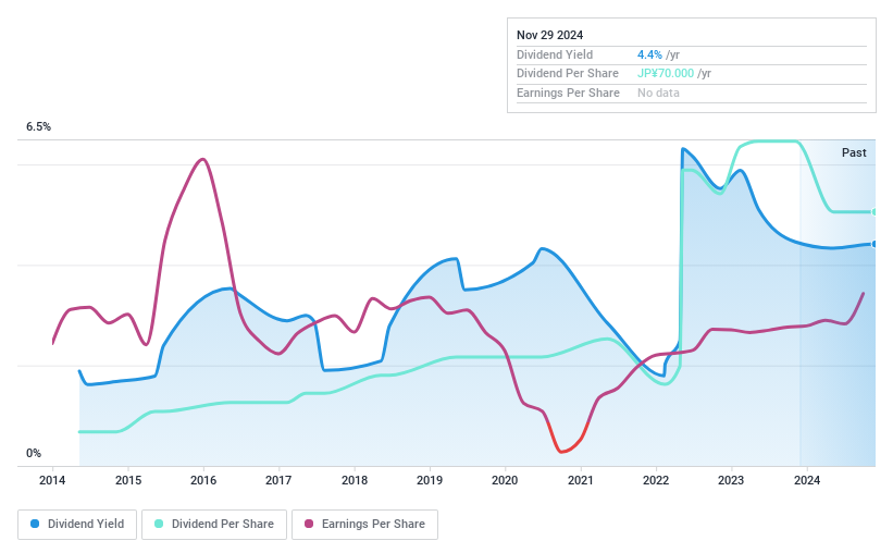 TSE:8093 Dividend History as at Nov 2024