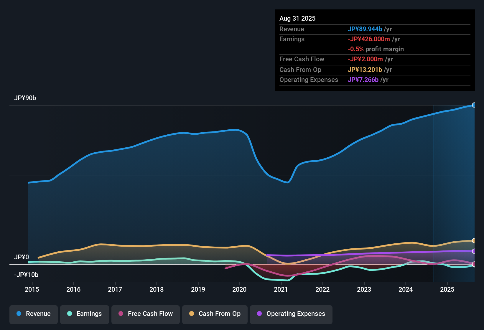 TSE:4343 Earnings & Revenue History as at Oct 2025
