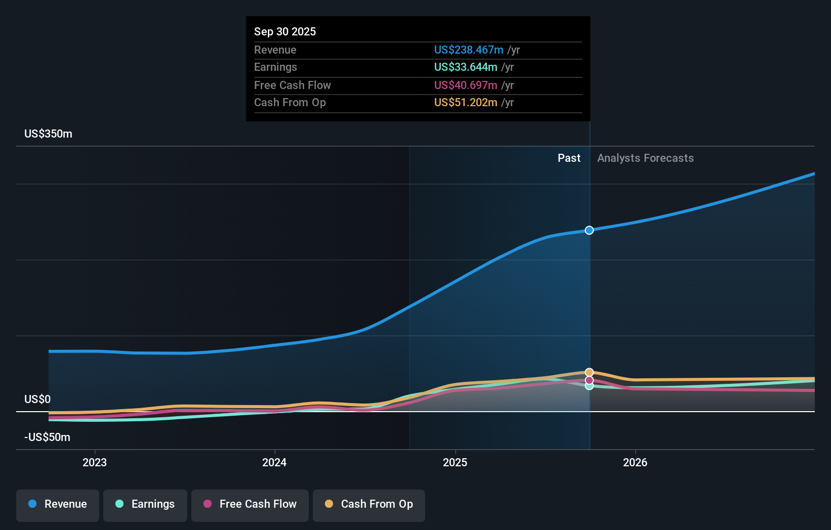 INOD Earnings & Revenue Growth as at Dec 2025