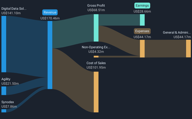 NasdaqGM:INOD Revenue & Expenses Breakdown as at Mar 2025