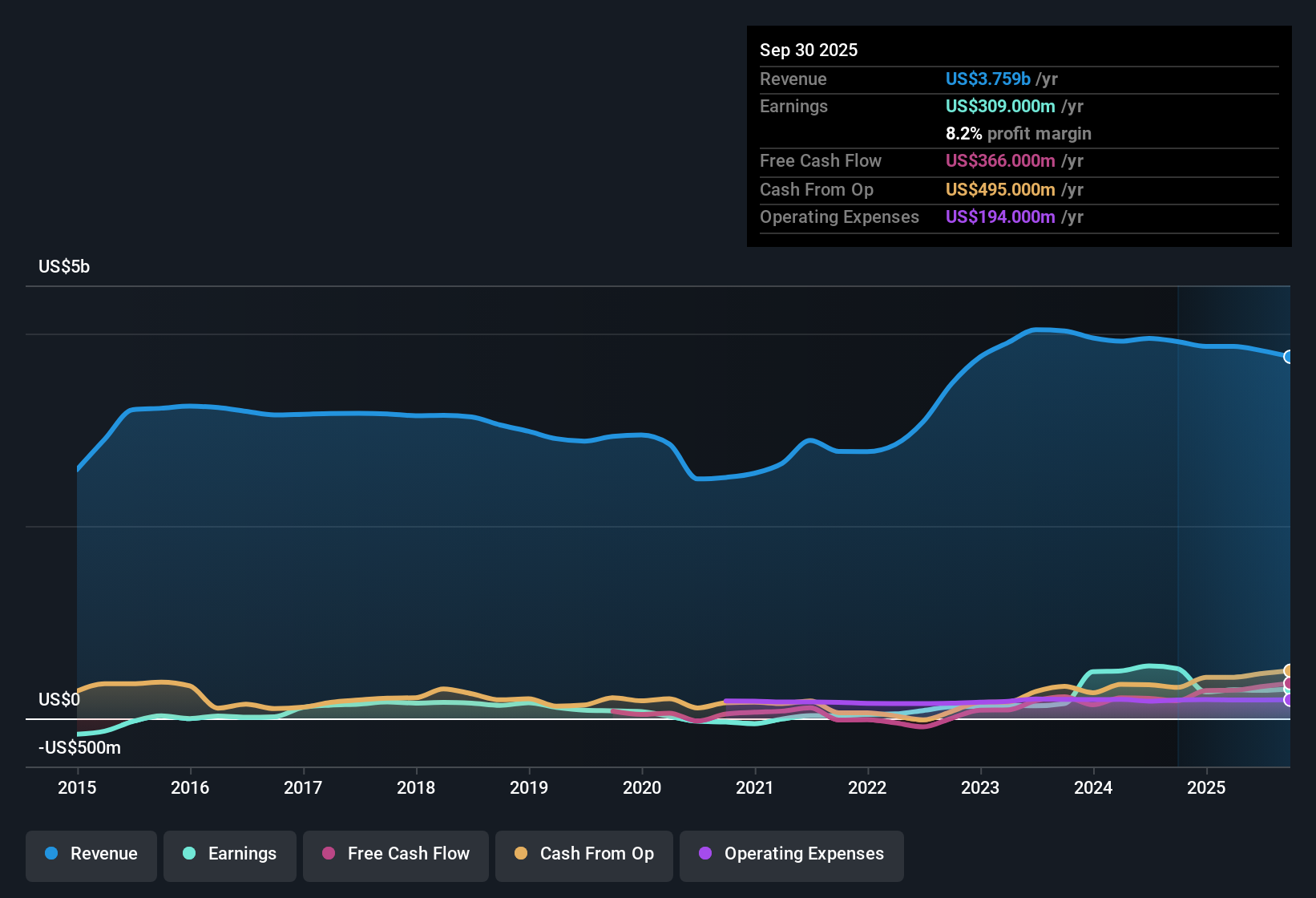NasdaqGS:VC Earnings & Revenue History as at Oct 2025