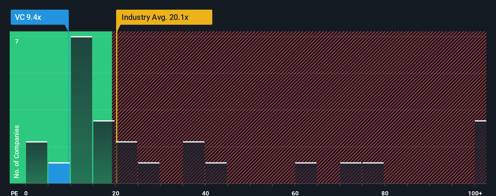 NasdaqGS:VC PE Ratio as at Oct 2025