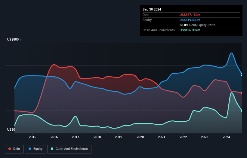 OB:AGAS Debt to Equity as at Dec 2024