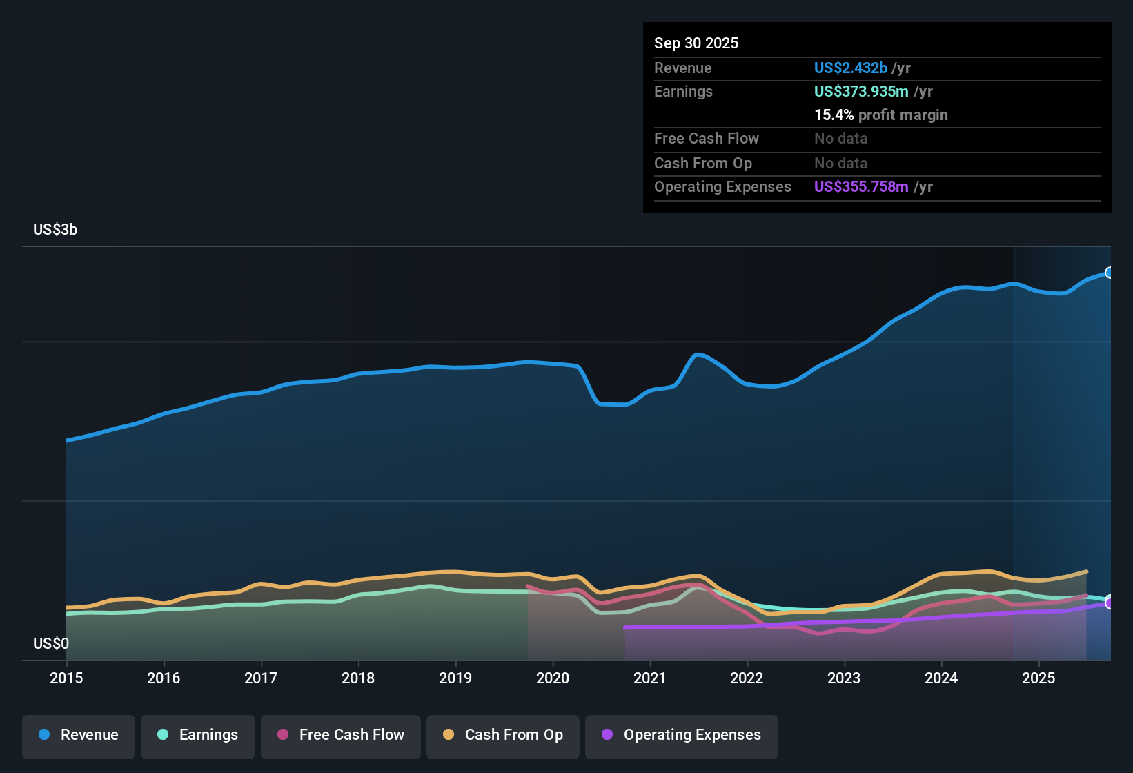 NasdaqGS:GNTX Earnings & Revenue History as at Oct 2025