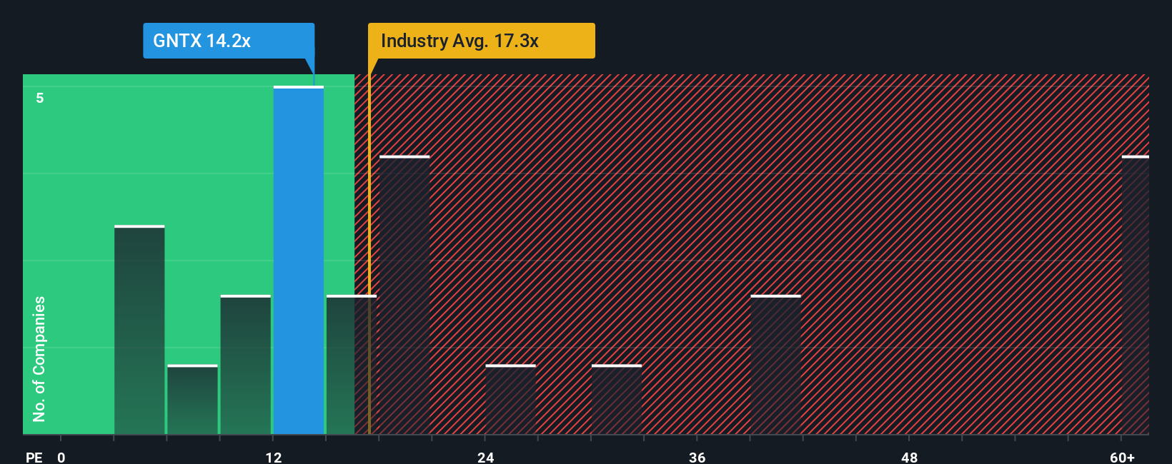 NasdaqGS:GNTX PE Ratio as at Oct 2025