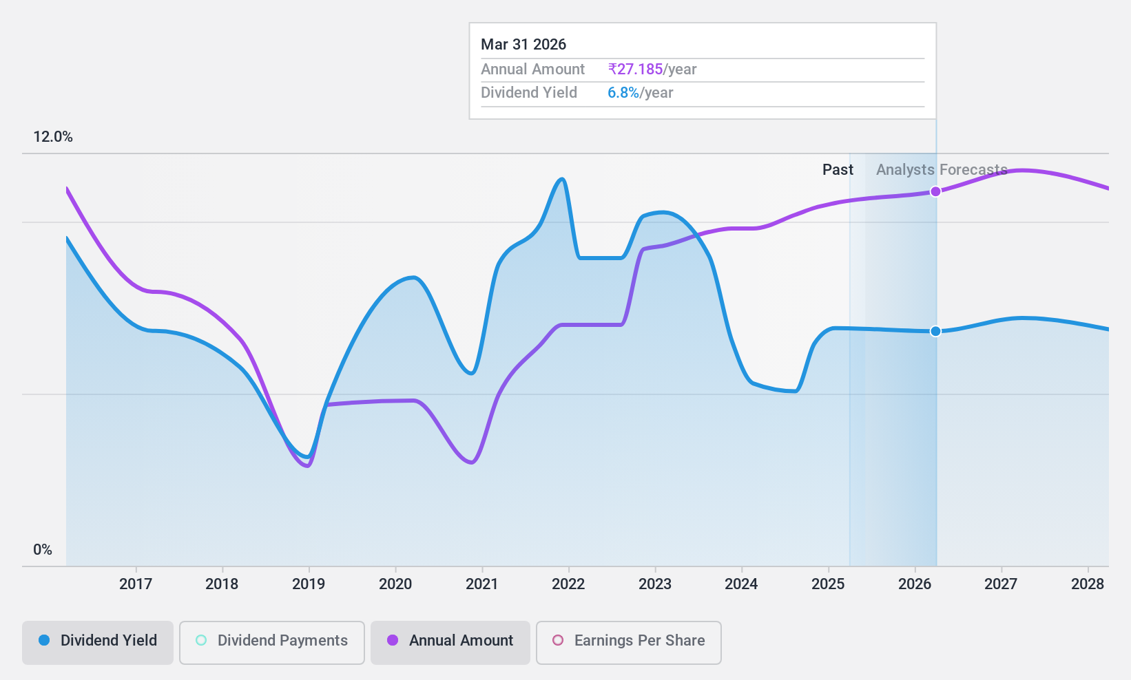 NSEI:COALINDIA Dividend History as at Jul 2024