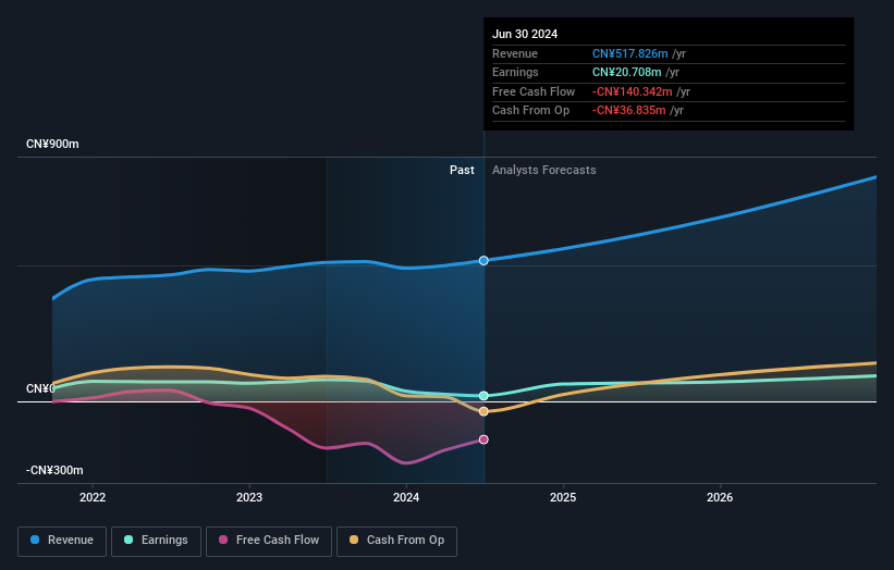 SZSE:301230 Earnings and Revenue Growth as at Oct 2024