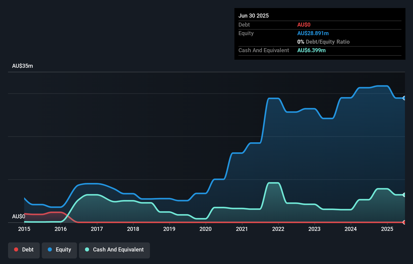 ASX:FBM Debt to Equity History and Analysis as at Nov 2025