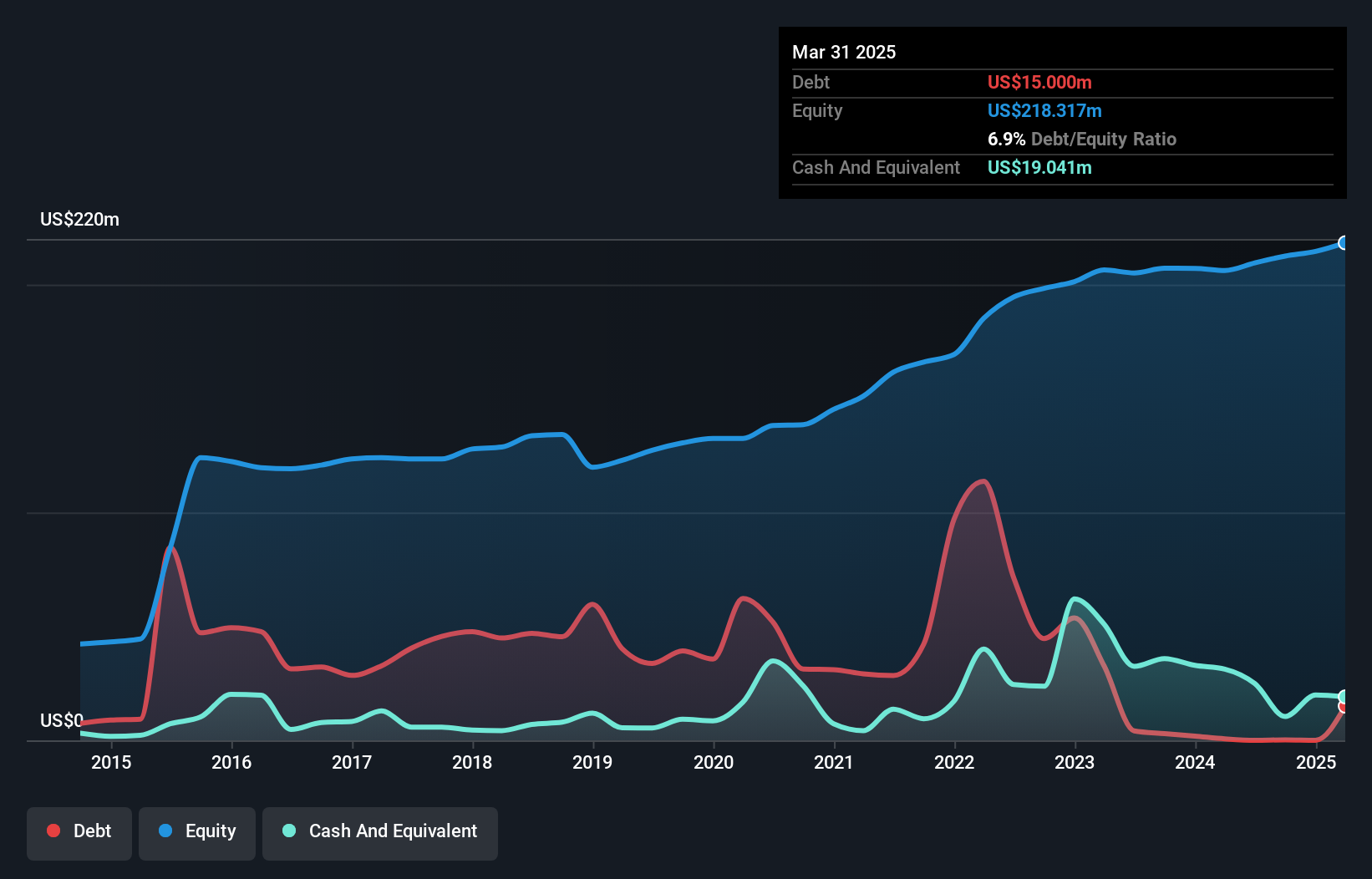 RLGT Debt to Equity as at Jul 2025