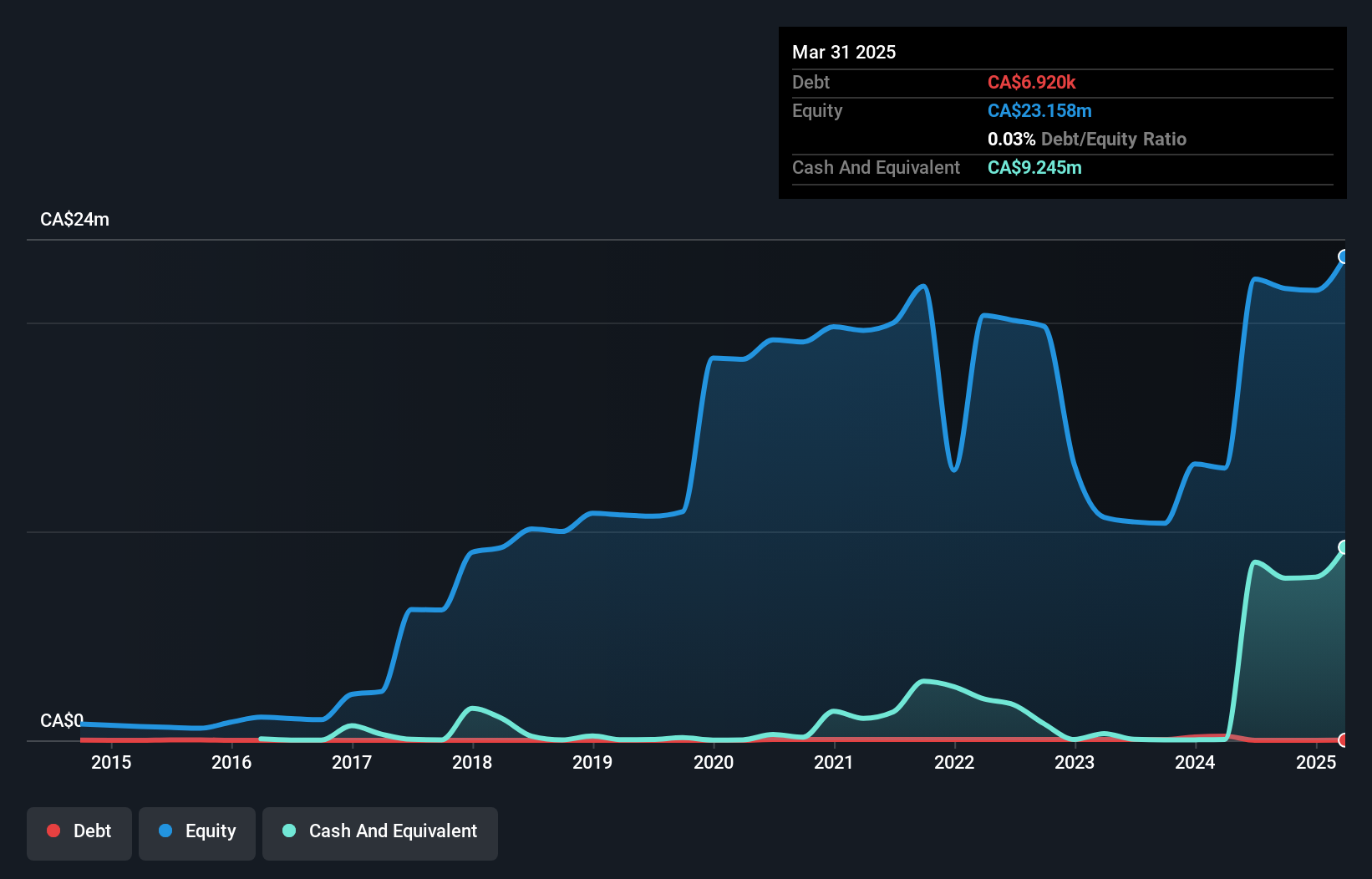 TSXV:MMA Debt to Equity History and Analysis as at Jun 2025