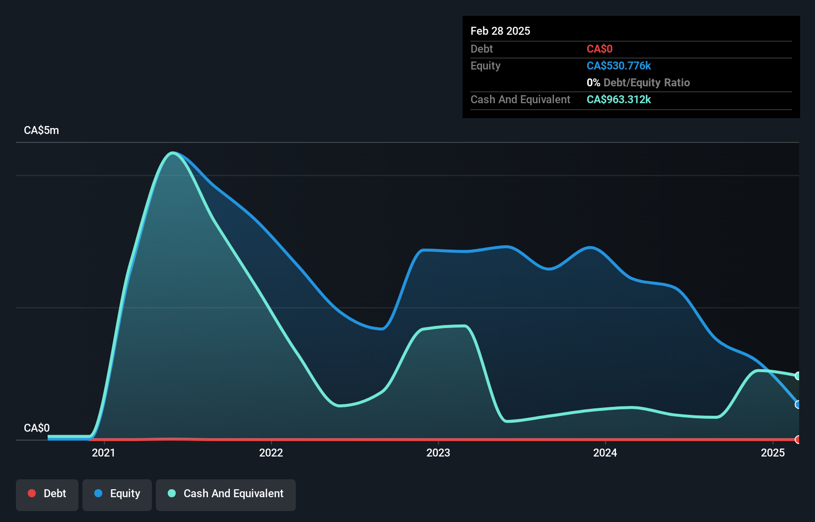 CNSX:TELI Debt to Equity History and Analysis as at Jan 2025