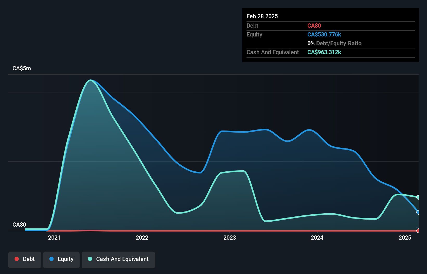 CNSX:TELI Debt to Equity History and Analysis as at Oct 2024