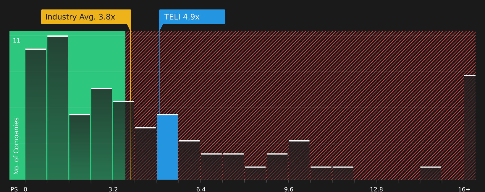 CNSX:TELI P/S Ratio as at Jul 2026