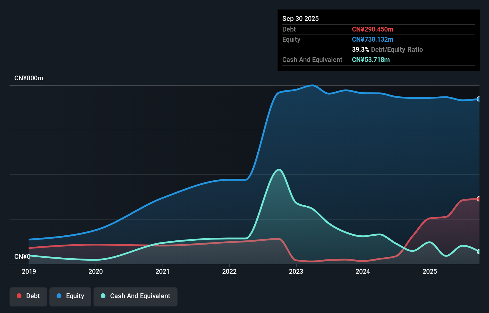 SZSE:001255 Debt to Equity as at Dec 2025