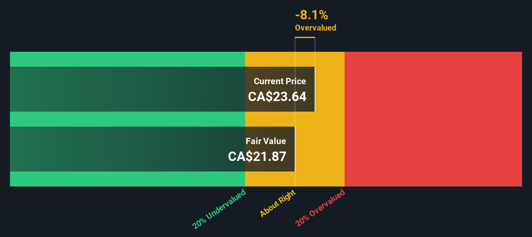 TSX:WJX Share price vs Value as at Jun 2024