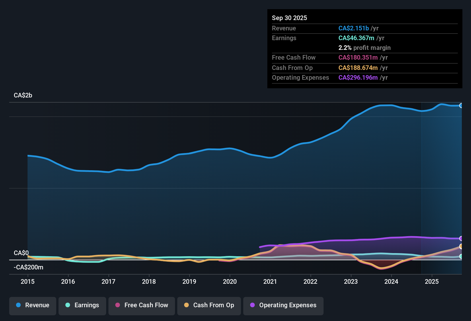 TSX:WJX Earnings & Revenue History as at Nov 2025