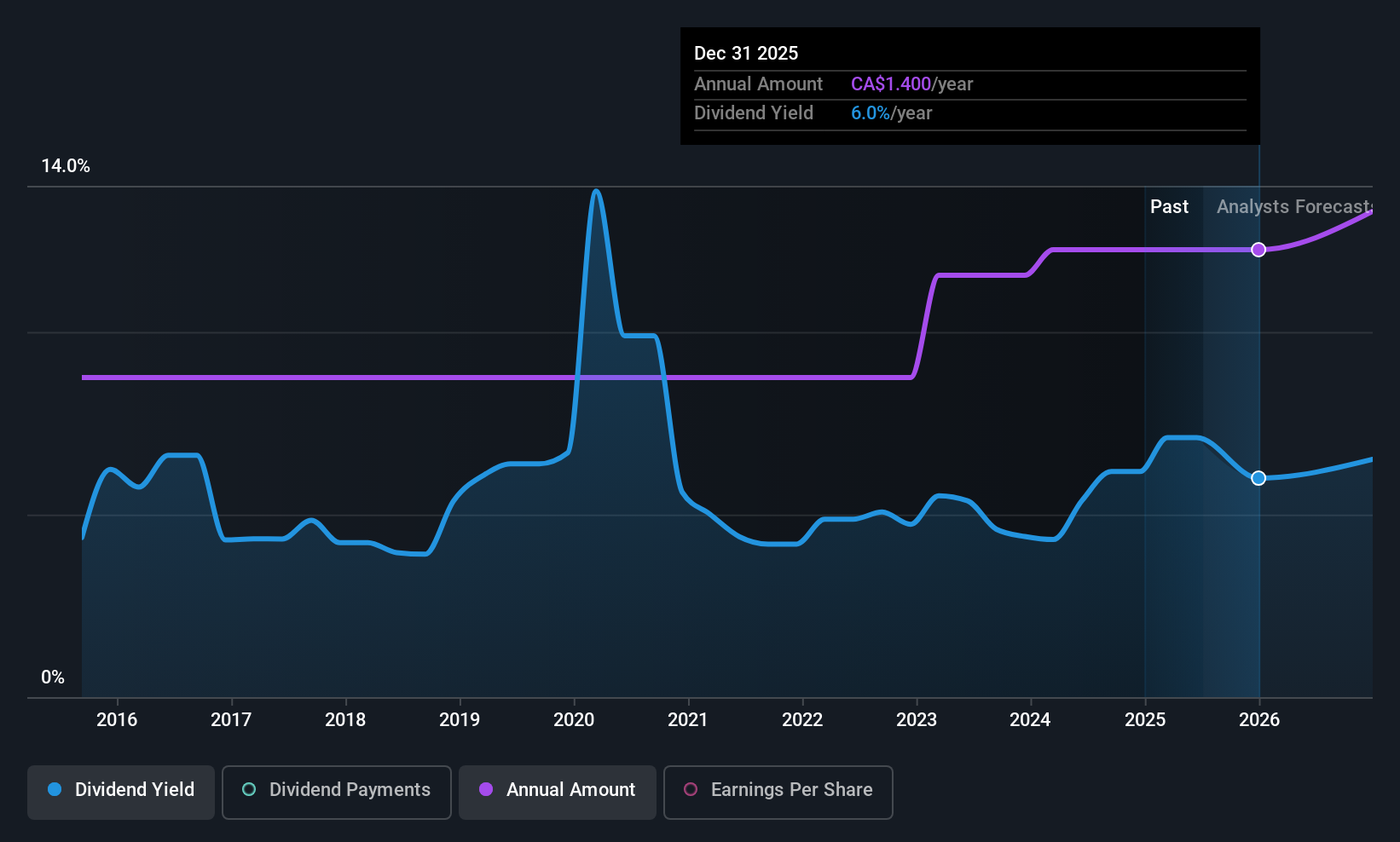 TSX:WJX Dividend History as at Jun 2025