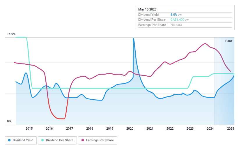 TSX:WJX Dividend History as at Mar 2025