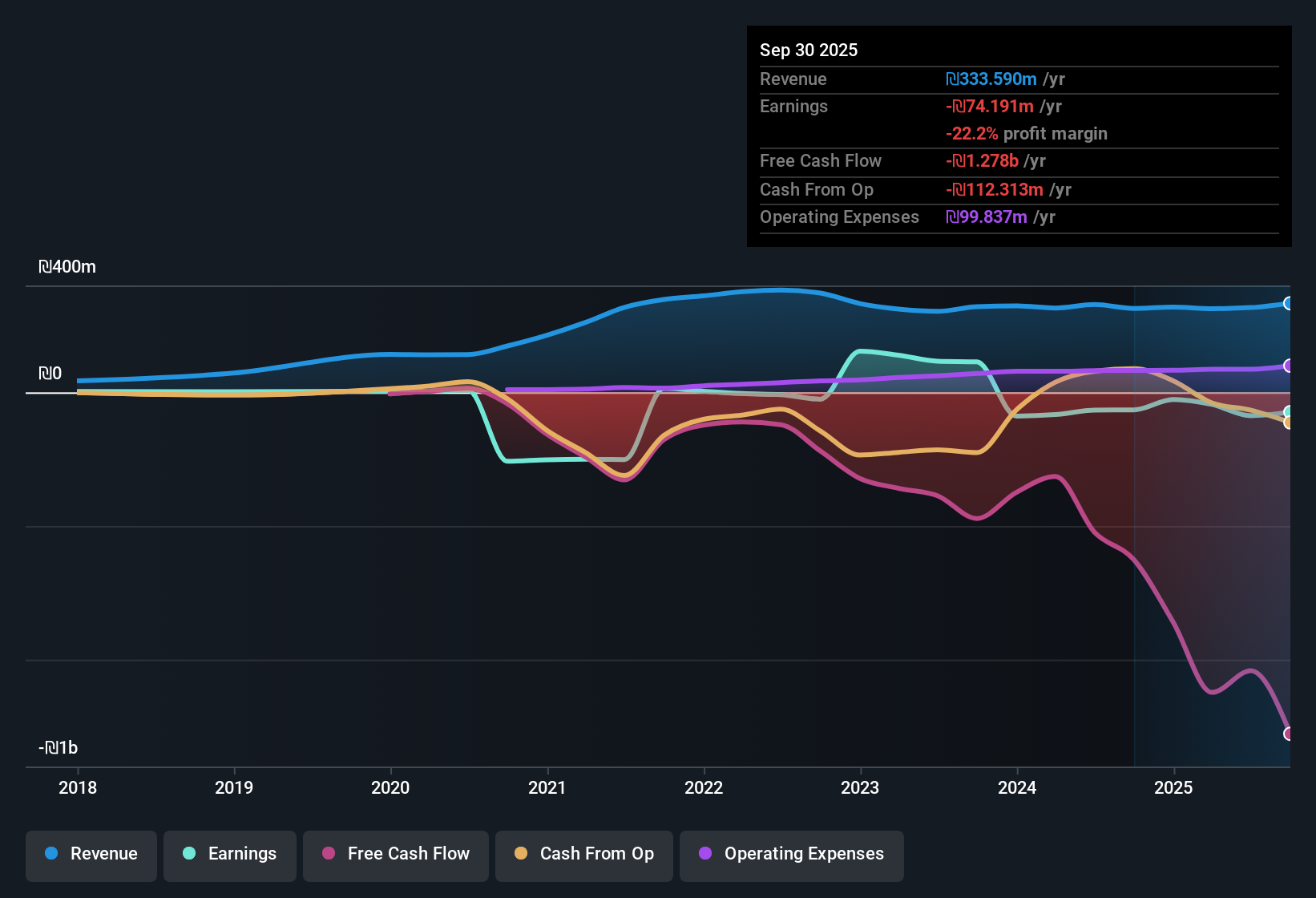 TASE:NOFR Earnings & Revenue History as at Nov 2025