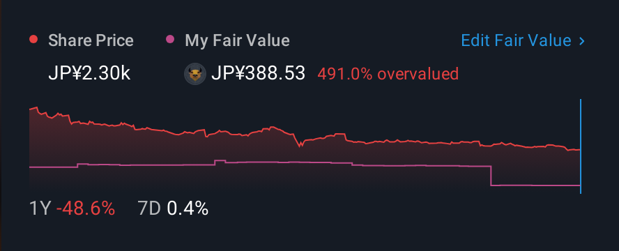 TSE:3914 1 Year Share Price vs Fair Value