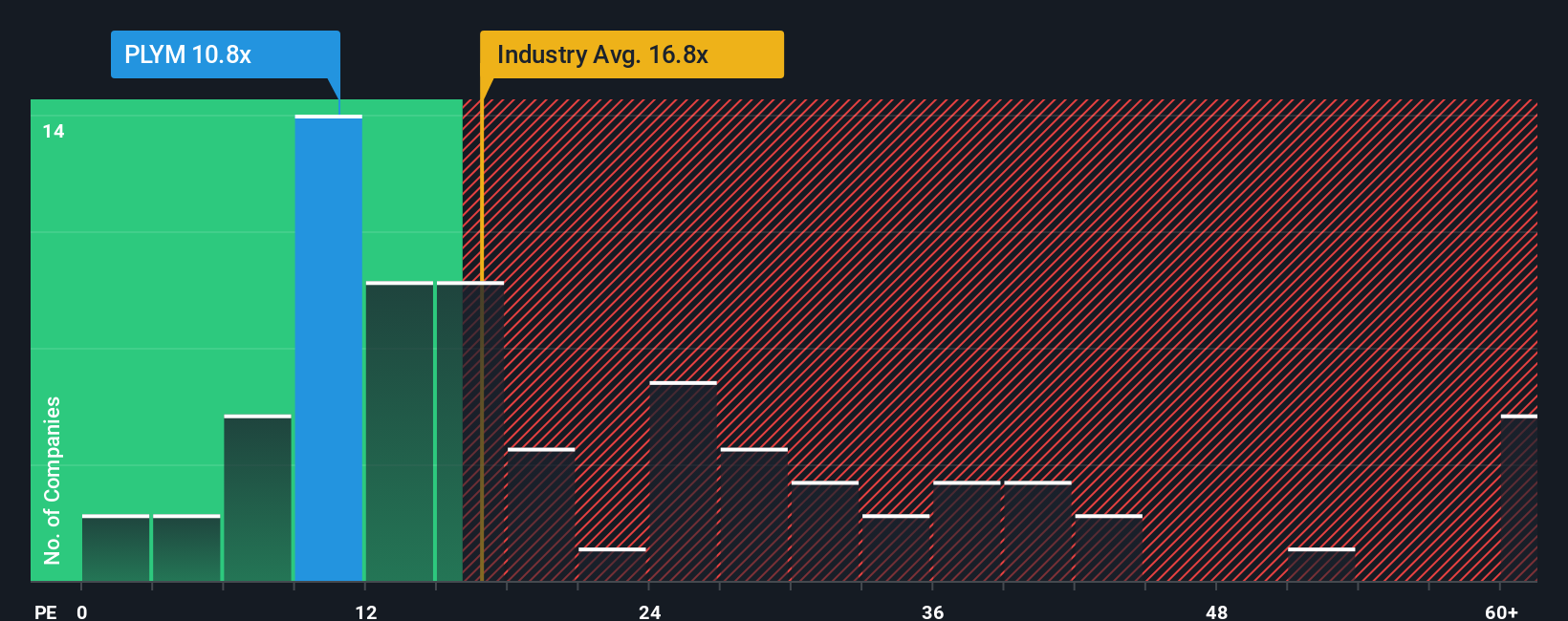 NYSE:PLYM PE Ratio as at Nov 2025