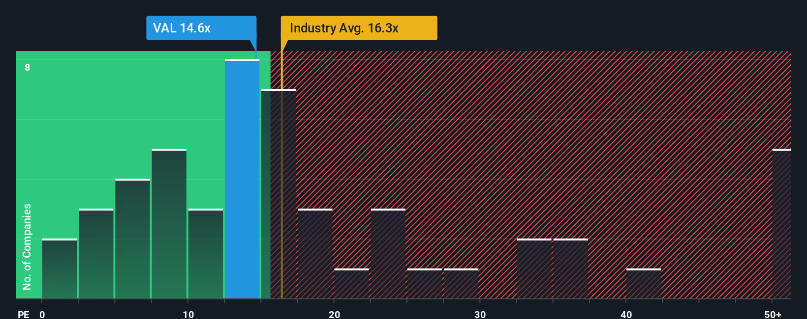 NYSE:VAL PE Ratio as at Oct 2025