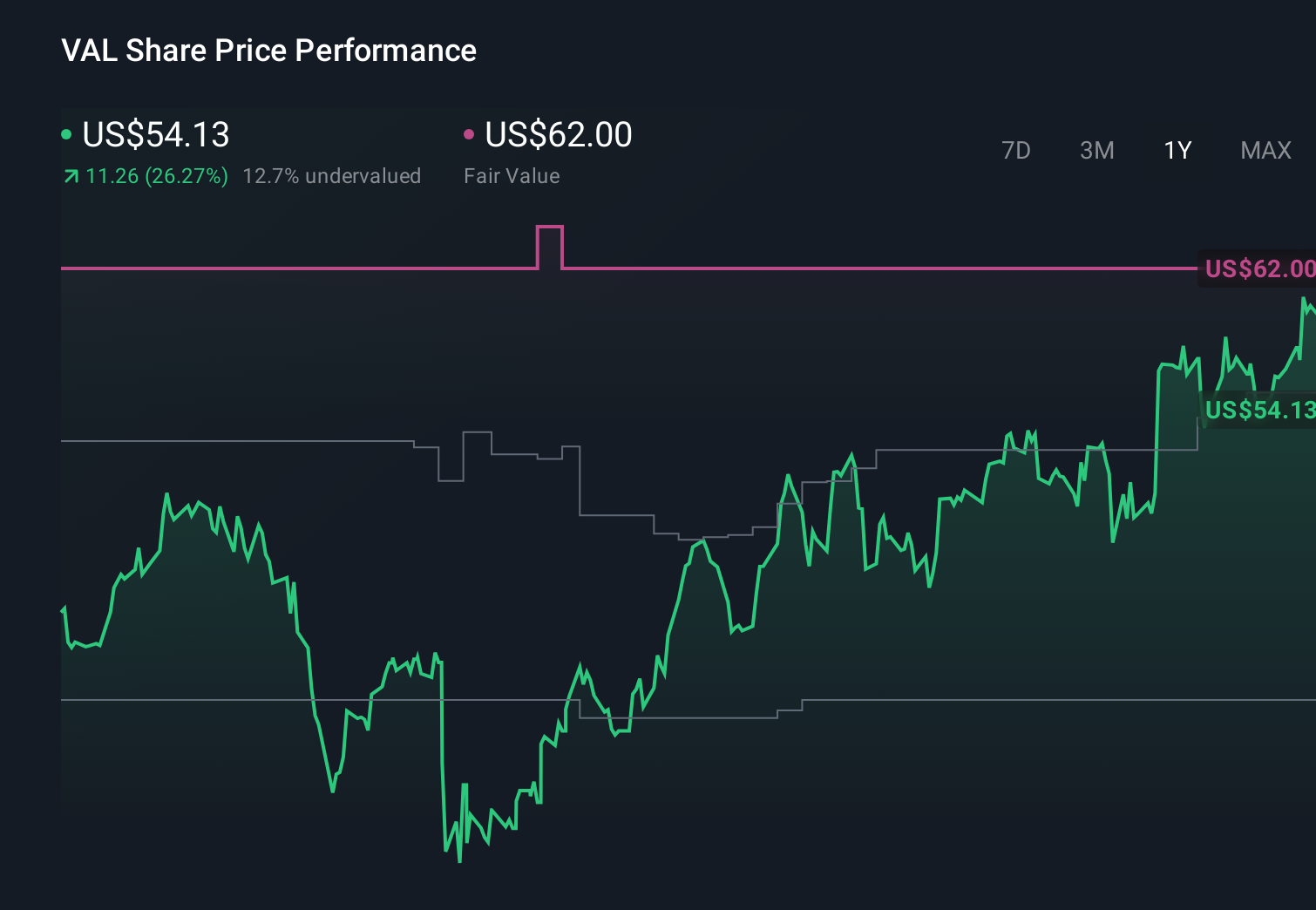 VAL 1-Year Stock Price Chart